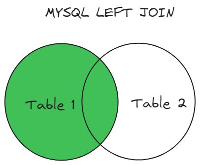 Afbeeldingsresultaten voor MySQL Update Left Join