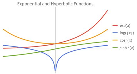 Image result for Mathematical Function Examples
