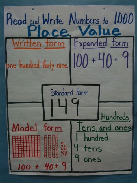 Image result for Expanded Form Place Value Chart 3rd Grade
