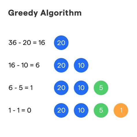 نتيجة الصورة لـ Greedy Algorithm in Aieasy Graph