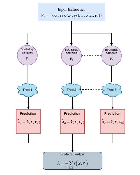 Image result for Random Forest Regression Model