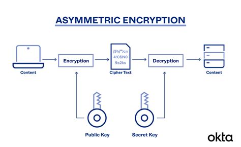 Asymmetrical Encryption に対する画像結果