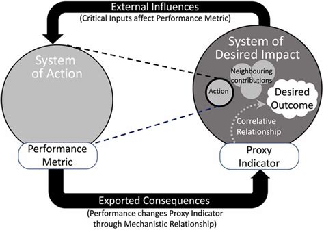 Image result for Nested System