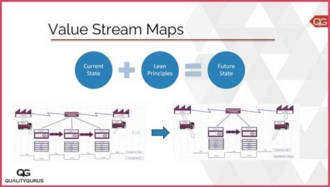 Image result for Micro View Value Stream Map