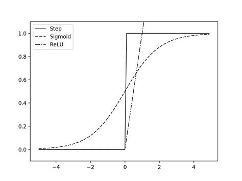 Afbeeldingsresultaten voor Activation Function Formula