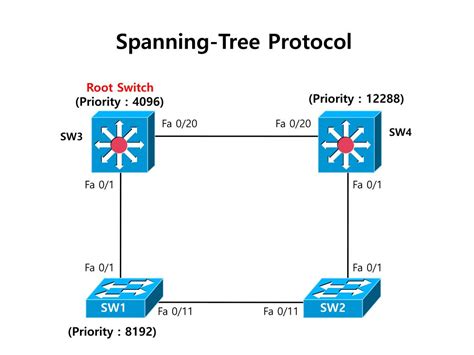 Image result for Spanning-Tree Priority Chart