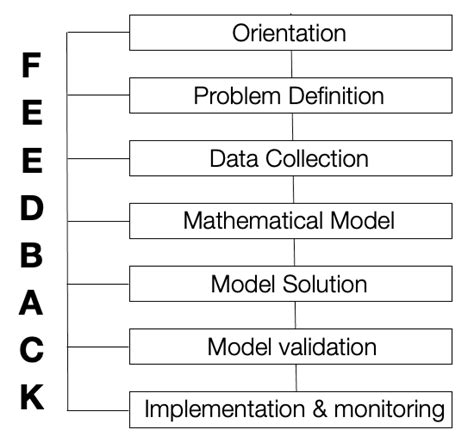 Image result for Operations Research Problem Representations