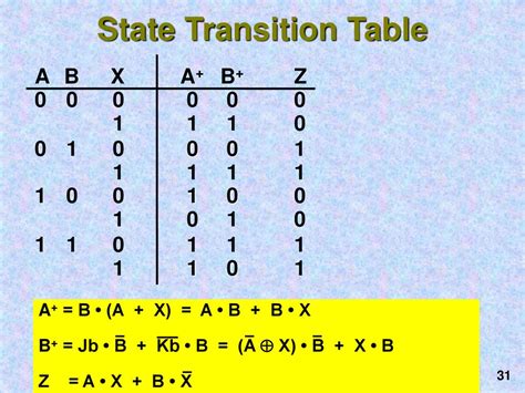 Image result for What Is a State Transition Table