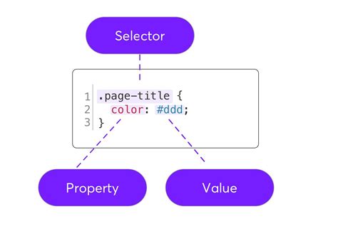 Image result for CSS Element Selector Syntax