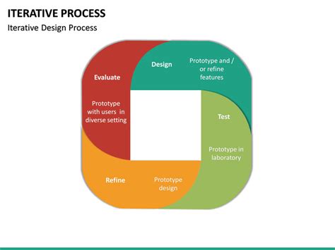 Image result for Infographic Iterative Process