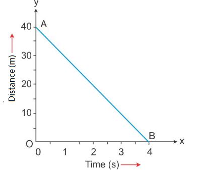 Toradh íomhá ar Speed Time Graph of Decreasing Deceleration