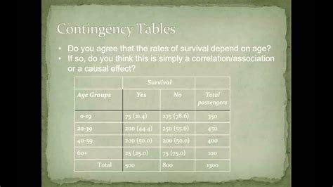 Image result for Percentage Contingency Table