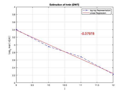 Afbeeldingsresultaten voor Log-Log Regression