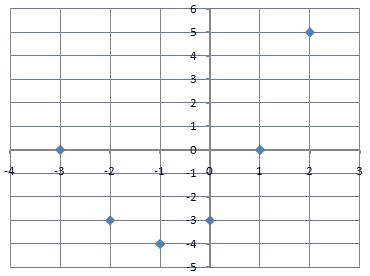 Image result for Representation Function Graph