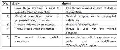 Image result for Java Throws