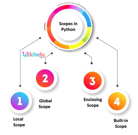 Programme On Function Scope に対する画像結果