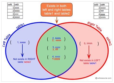 Image result for Oracle SQL Basics Left Outrerjoin