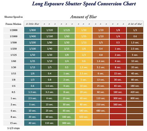 Bildergebnis für Understanding Shutter Speed Numbers On Nikon