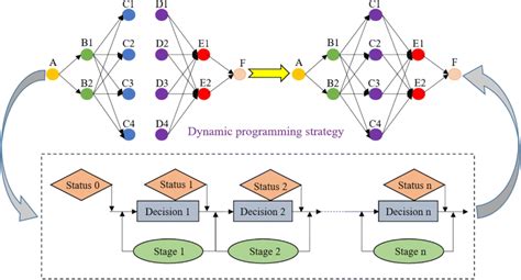 Afbeeldingsresultaten voor Dynamic Programming in Decision-Making