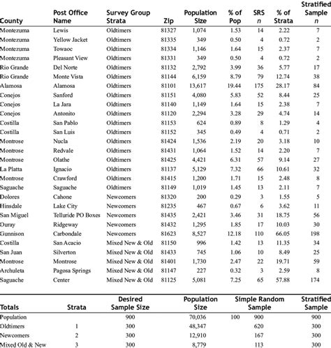 Image result for Difference Between Simple and Stratified Random Sampling