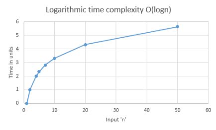 Image result for Logarithmic Time Complexity Examples