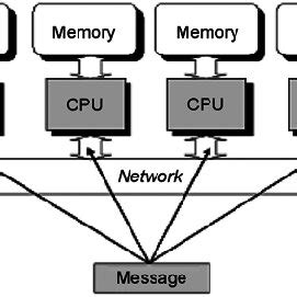 Image result for Message Passing Model CSE