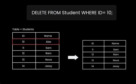 Drop vs Delete SQL に対する画像結果