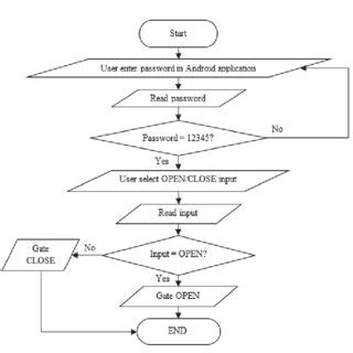 Afbeeldingsresultaten voor Algorithm of Smart Homes System