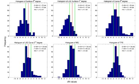 Toradh íomhá ar Linear vs Nonlinear Undulation Models
