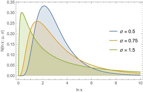 Image result for Log Normal Distribution Mean/Median Mode