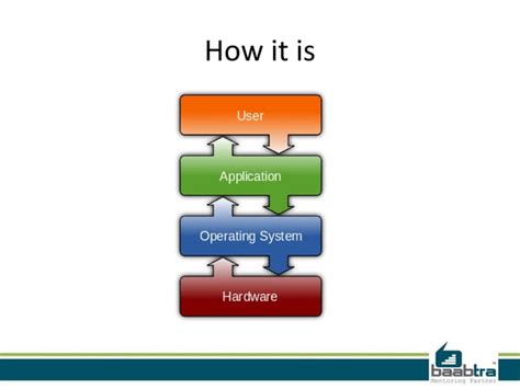 Image result for Introduction to System and Application Software