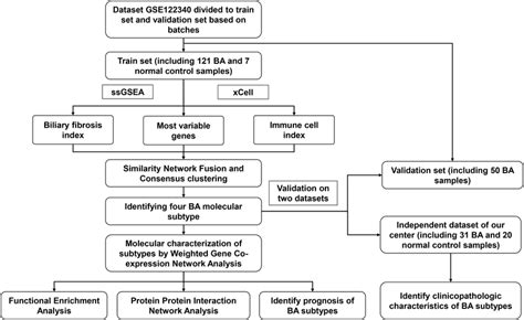 Image result for Integration Flowchart