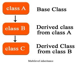 Image result for Multi-Level Inheritance