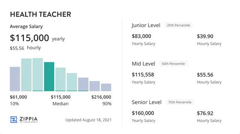 Health Teacher Salary (May 2025) - Zippia