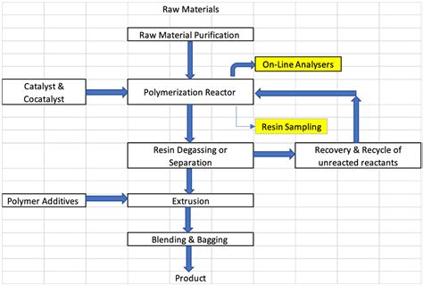 Image result for Process Block Diagram of Polyester Plant