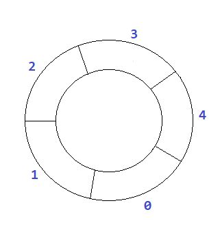 Toradh íomhá ar Queue Example Python