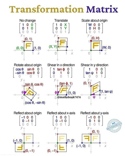 Image result for Transformation Matrices