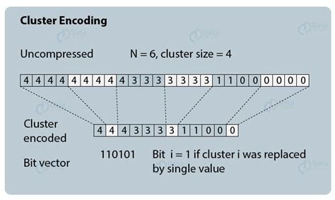 Basic Diagrams Show How Dictionary Encoding Works for Data Compression に対する画像結果