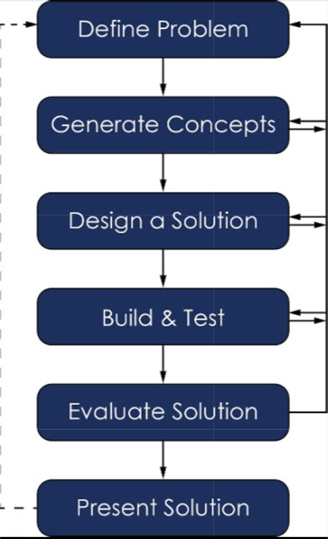 Image result for Engineering Design Process Pltw