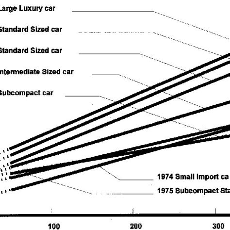 Image result for Time Fuel Distance Graph