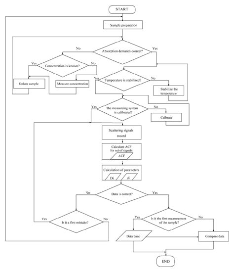 Image result for LCS CPP in Analysis of Algorithm