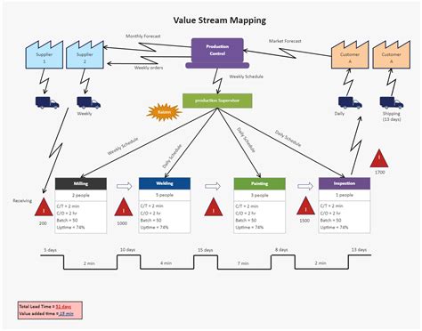 Value Stream Mapping Examples for Office に対する画像結果