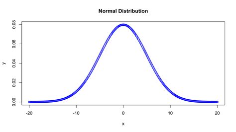 Image result for Normal Probability Curve