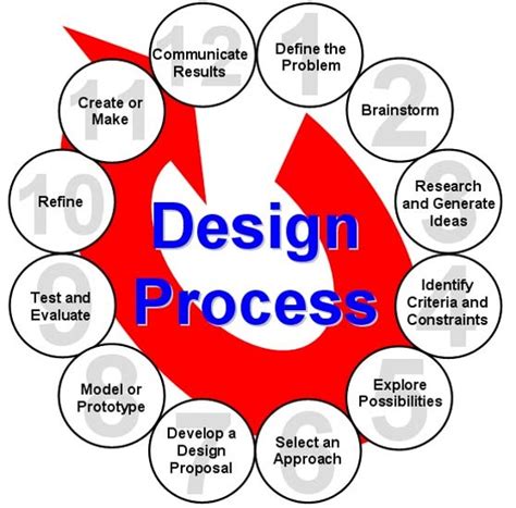 Afbeeldingsresultaten voor Definition of Engineering Design Process