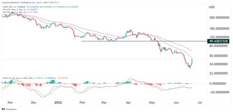 Afbeeldingsresultaten voor Compound Price Prediction Chart