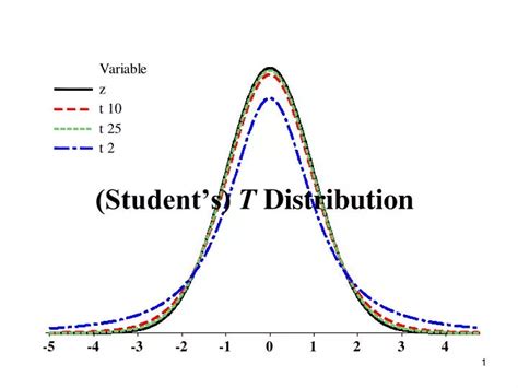 Image result for Student T Distribution Graph Calculator