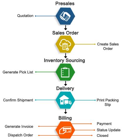 Image result for Sales Order Management
