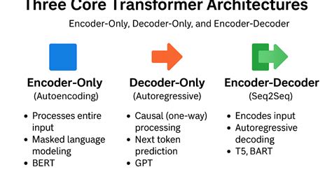 Image result for Encoder Only Transformer