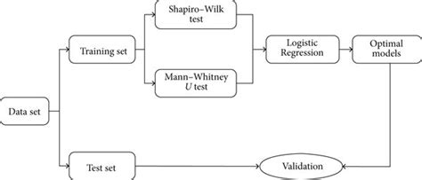 Image result for Flow Chart for Regression Based Model