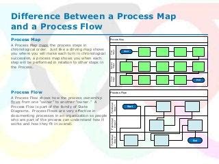 Image result for Difference Between Process and Alternative Process Flow Shapes